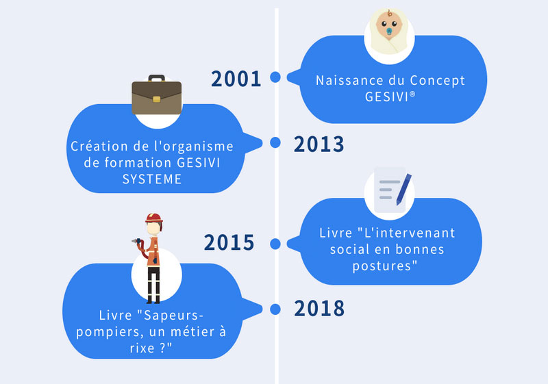 Les étapes importantes de notre développement Gesivi Systeme