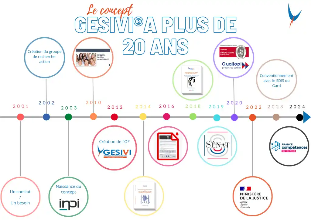 GESIVI-Le concept GESIVI a 20 ans